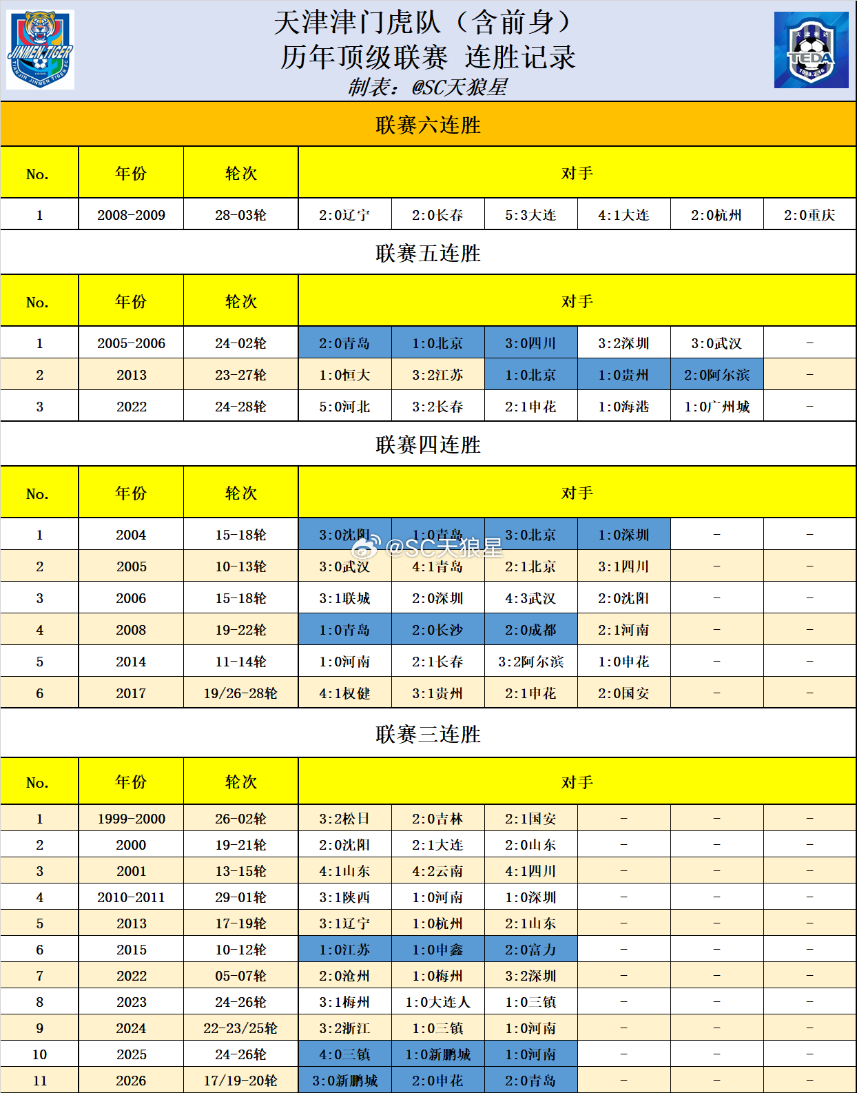 职业化以来，这是球队在顶级联赛，第7次3零封连胜。队史纪录最长零封连胜（顶级联赛