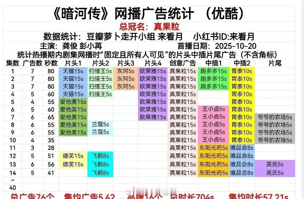 龚俊《暗河传》招商牛掰13集6广，14集5广，又有新的品牌加入了[666][66