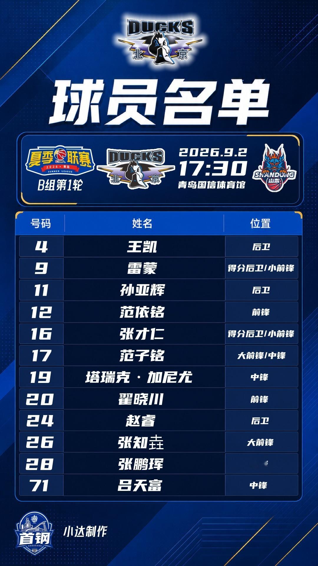 💙【夏季联赛·比赛名单】B组第一轮战山东赵睿进入本场比赛名单。CBAcba夏季
