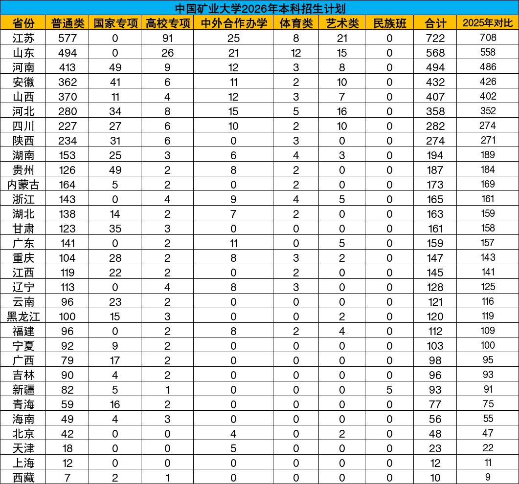 中国矿业大学扩招！江苏招生名额增至722人，山东568人高居第二。

中国矿业大