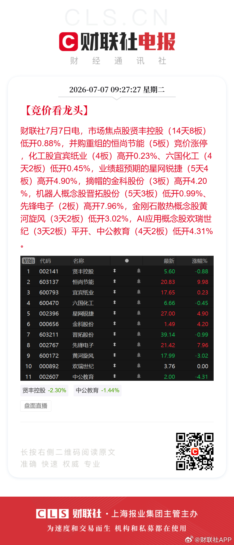 【竞价看龙头】财联社7月7日电，市场焦点股贤丰控股（14天8板）低开0.88%，