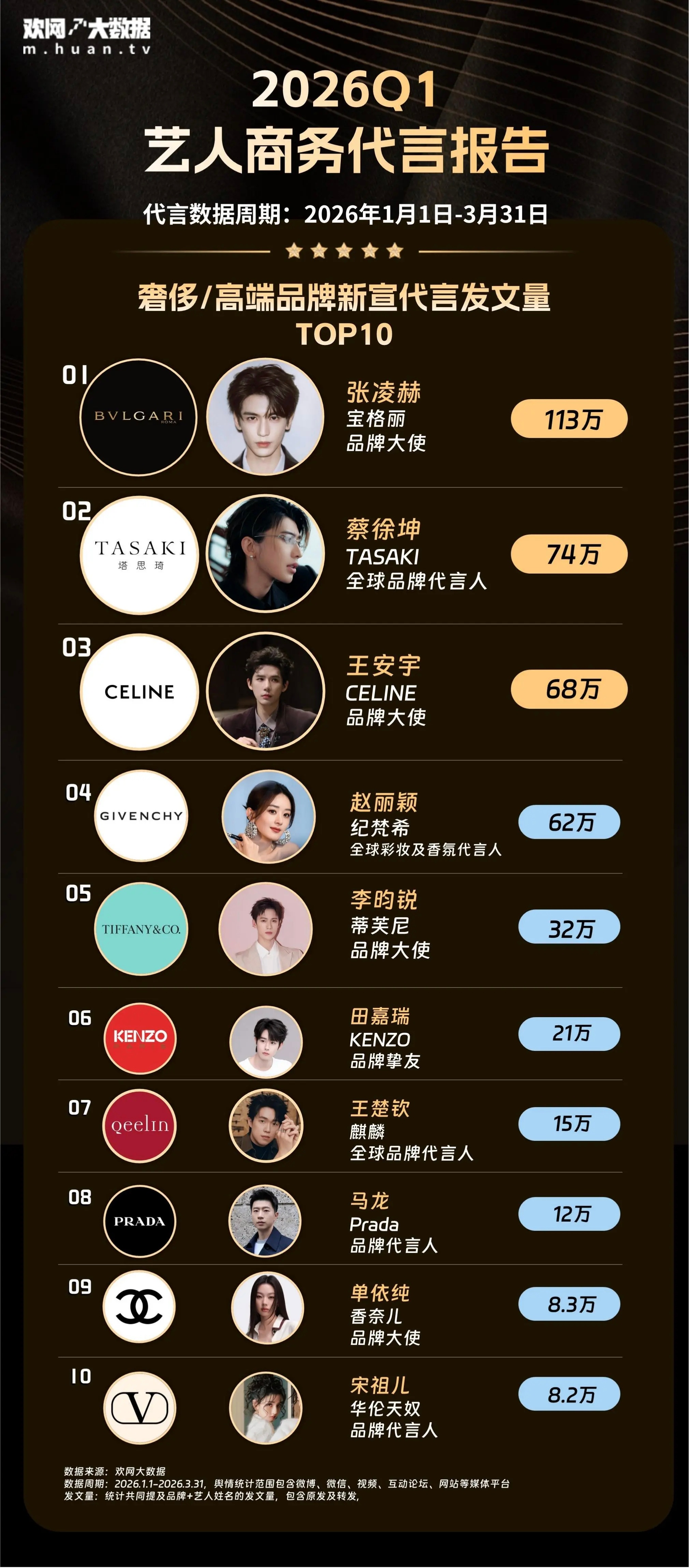 奢侈品牌新宣代言发文量TOP102026年Q1奢侈/高端品牌新宣代言发文量TOP