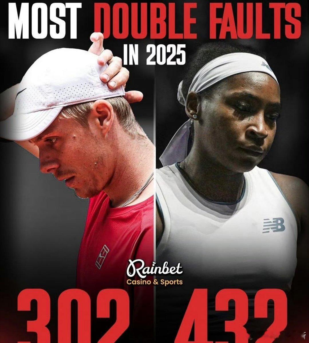 2025赛季最多双误数量之最男子：沙波瓦洛夫，302个女子：高芙，432个网球t
