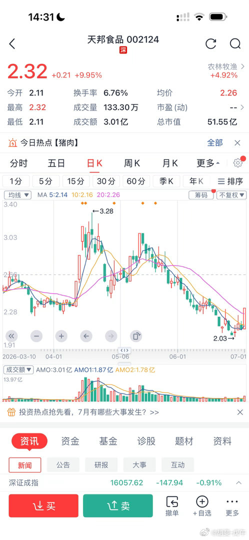 猪肉股涨停了；生猪期货的价格真要反转了吗？ 