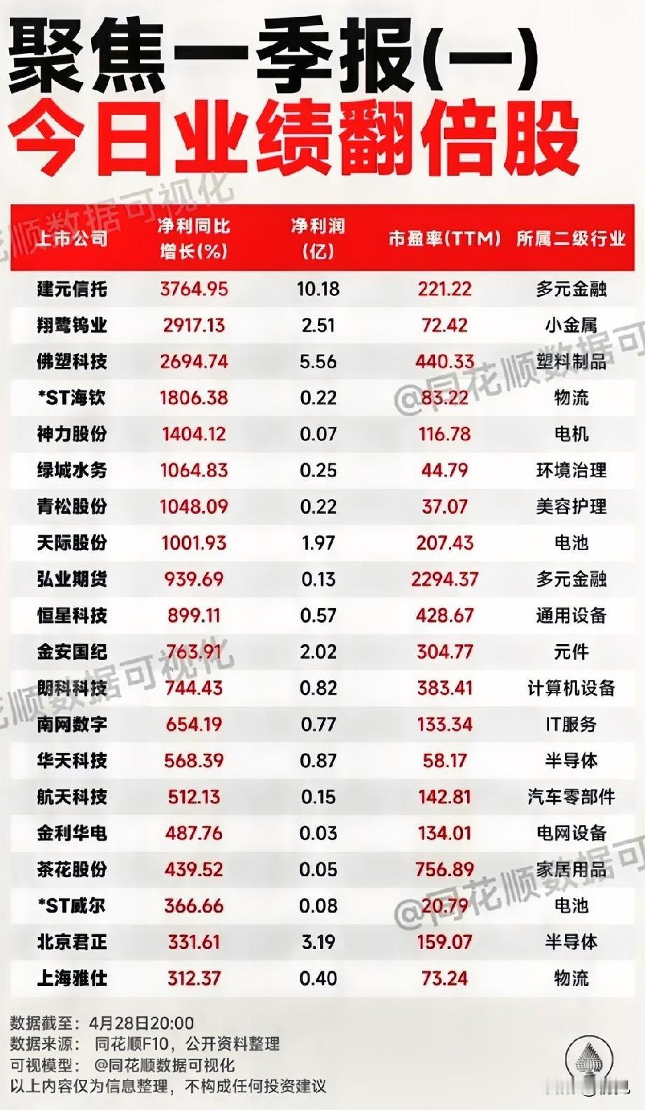 一季报业绩井喷！20只翻倍增长个股全景解析
 
这些最新一季报业绩翻倍个股净利润