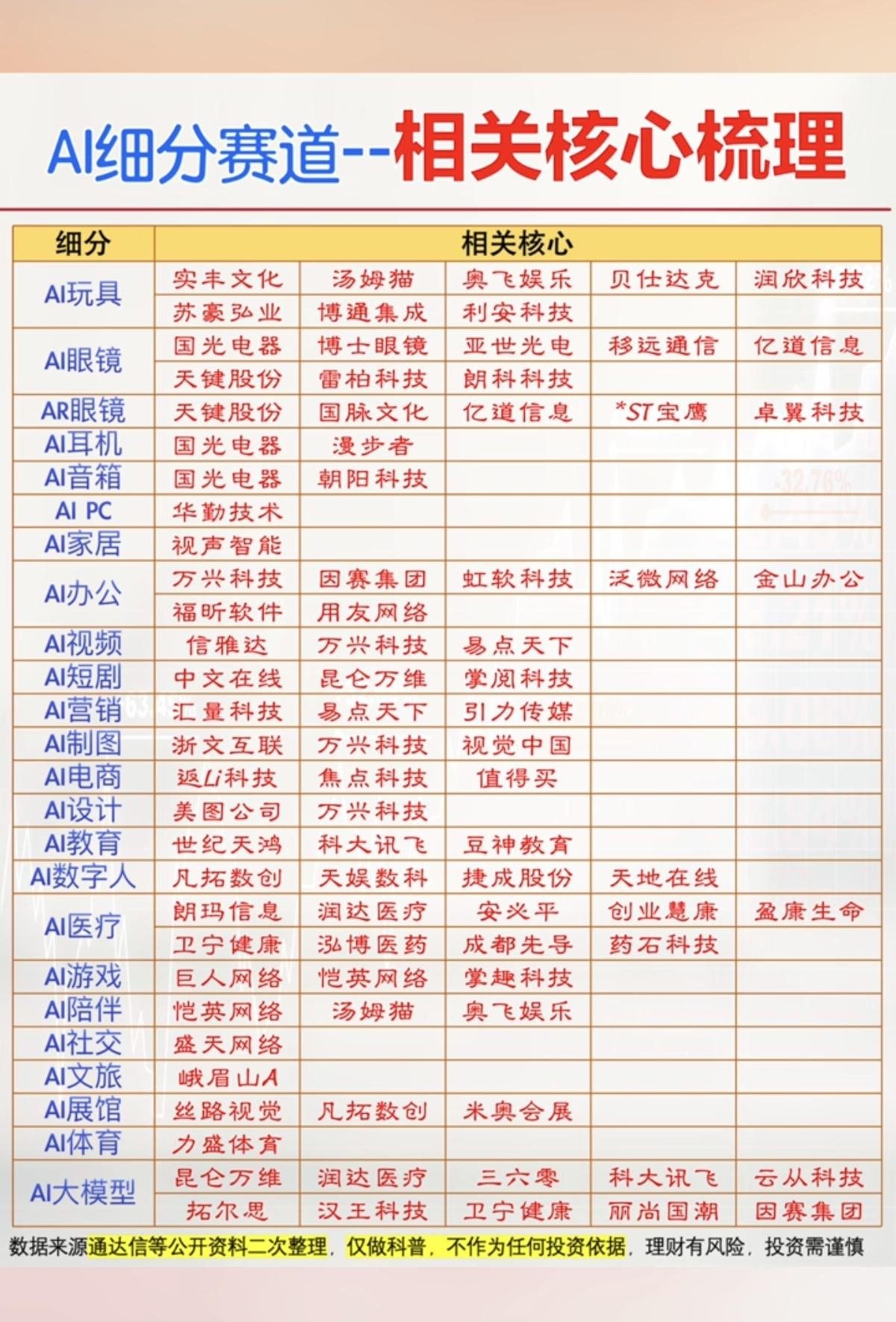 AI细分赛道——相关核心梳理！

周五7.31日，AI应用板块大面积涨停。
AI
