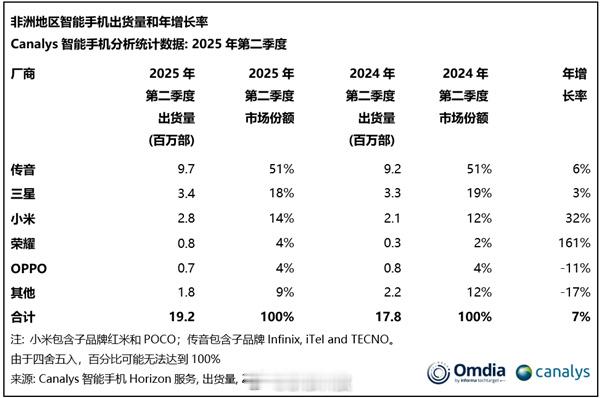 非洲市场，中国的传音品牌份额突破了50%，达到51%，多么恐怖啊，真非洲之王了[