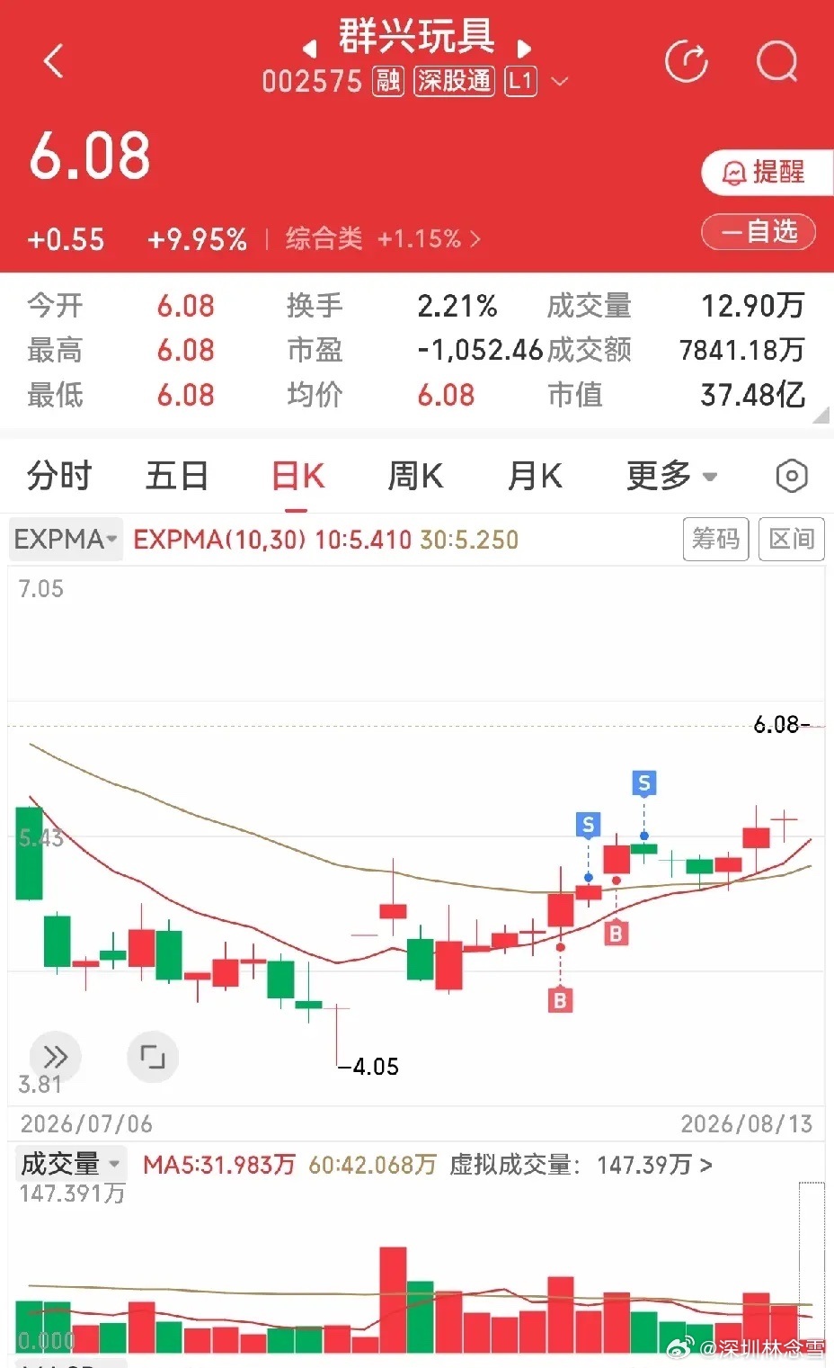 你看看，你看看，玩小聪明短线进进出出的，群兴玩具又涨停了，卖飞了。前几天在群兴玩