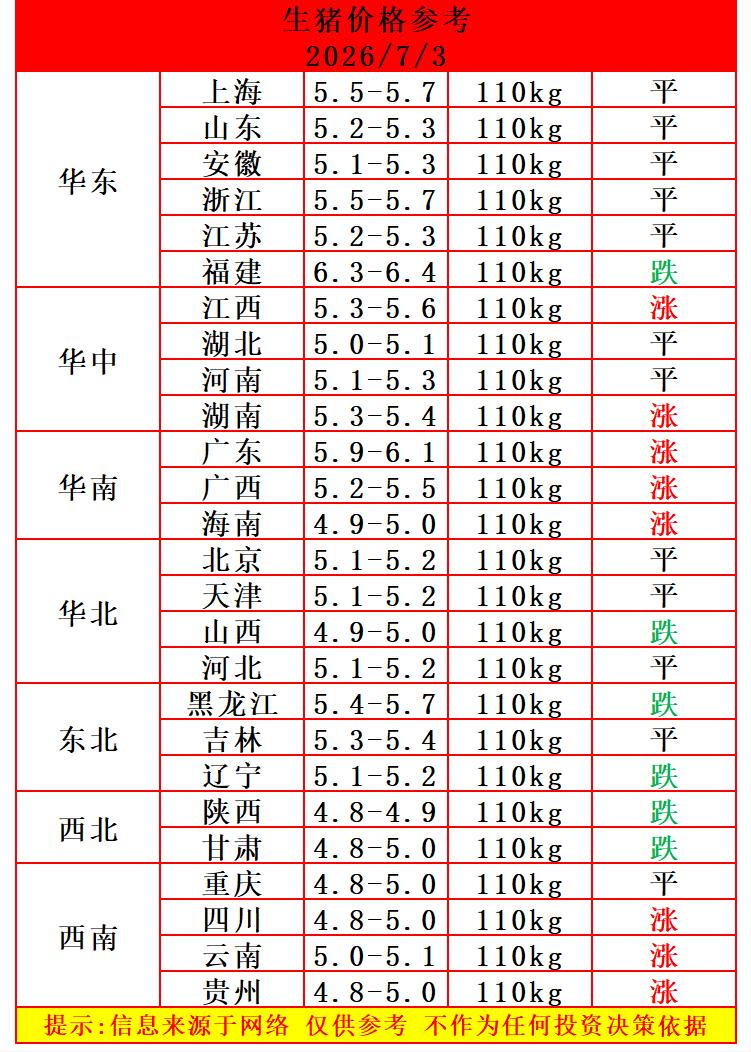 明天（7月3日）猪价继续往上涨，南方地区猪价上涨，生猪均价涨到了5.21元/斤，