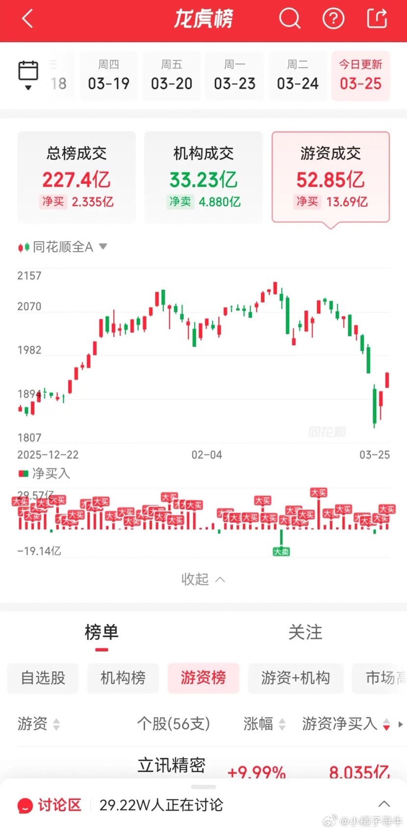 3月25日游资动向：章盟主净买7.16亿，温州帮一股买入1.22亿一、核心结论-