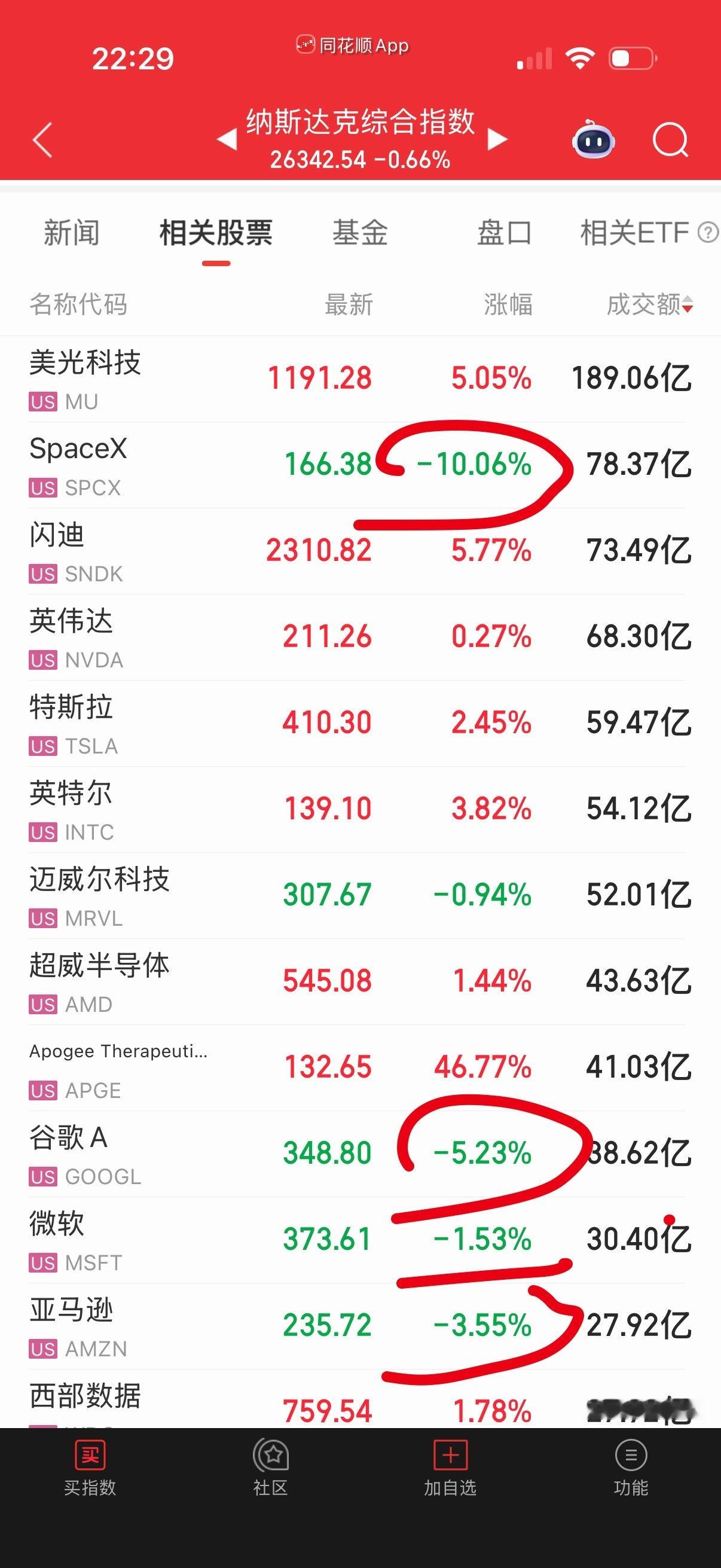 七大抽血出来炒二梯队啊，spacex 暴跌。 