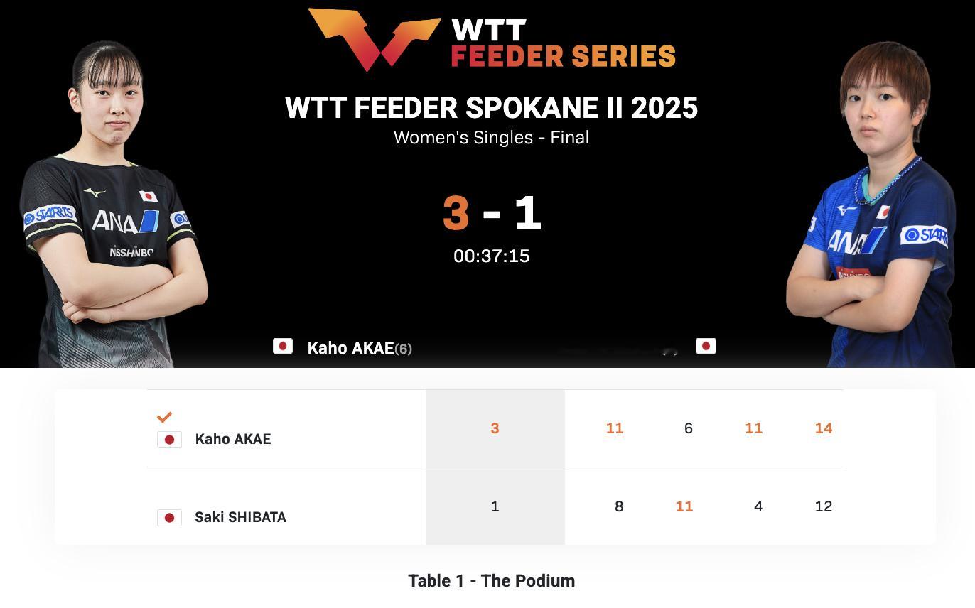 WTT支线赛斯波坎站II丨女单决赛 赤江夏星🇯🇵3-1芝田沙季🇯🇵【11