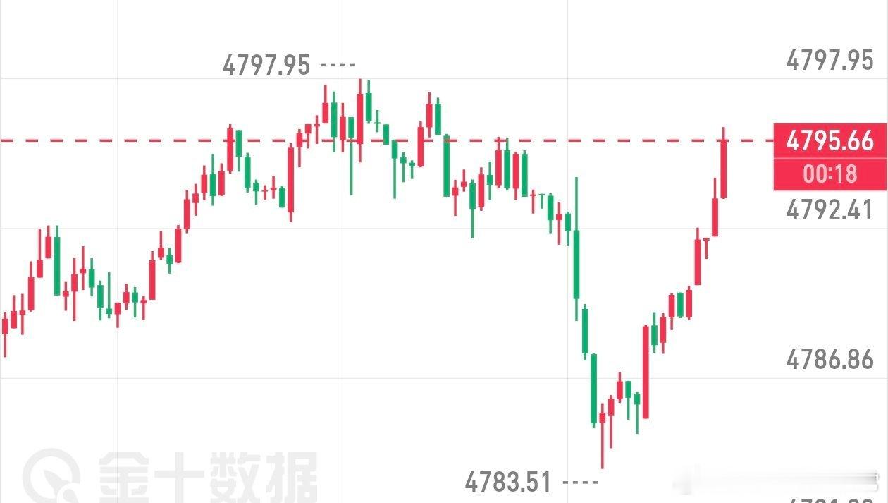 参考金价反抽上来4796位置附近直接空了 ，防4801，目标4780，4750黄