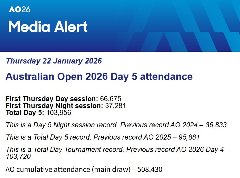 澳网今天观赛总人次又破昨天的记录了……103,956人次！网球这很澳网澳网202