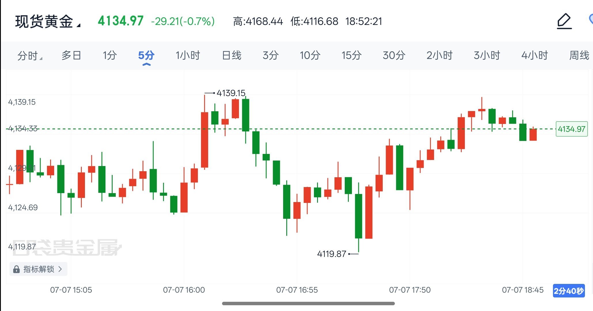 🔥7.7现货黄金晚间解析：探底企稳，弱势震荡等待方向早盘金价冲高4168承压回