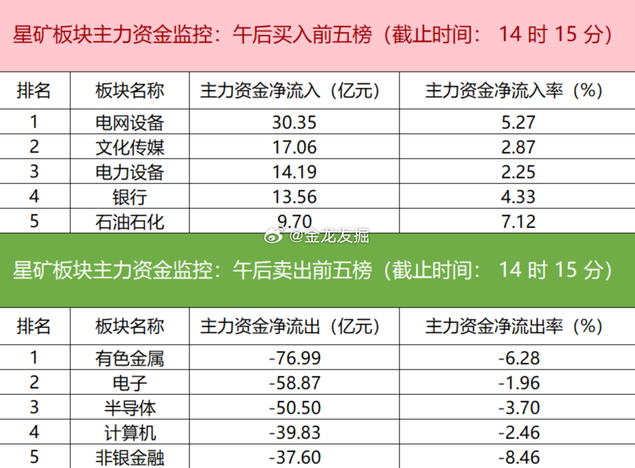 【主力资金监控：有色金属板块净流出超76亿元】今日主力资金呈现结构性流动。电网设