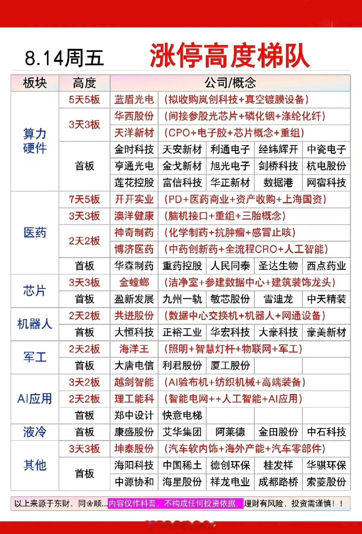 8.14周五 涨停高度梯队全面复盘纵观今日涨停梯队结构，市场主线清晰分明，算力硬