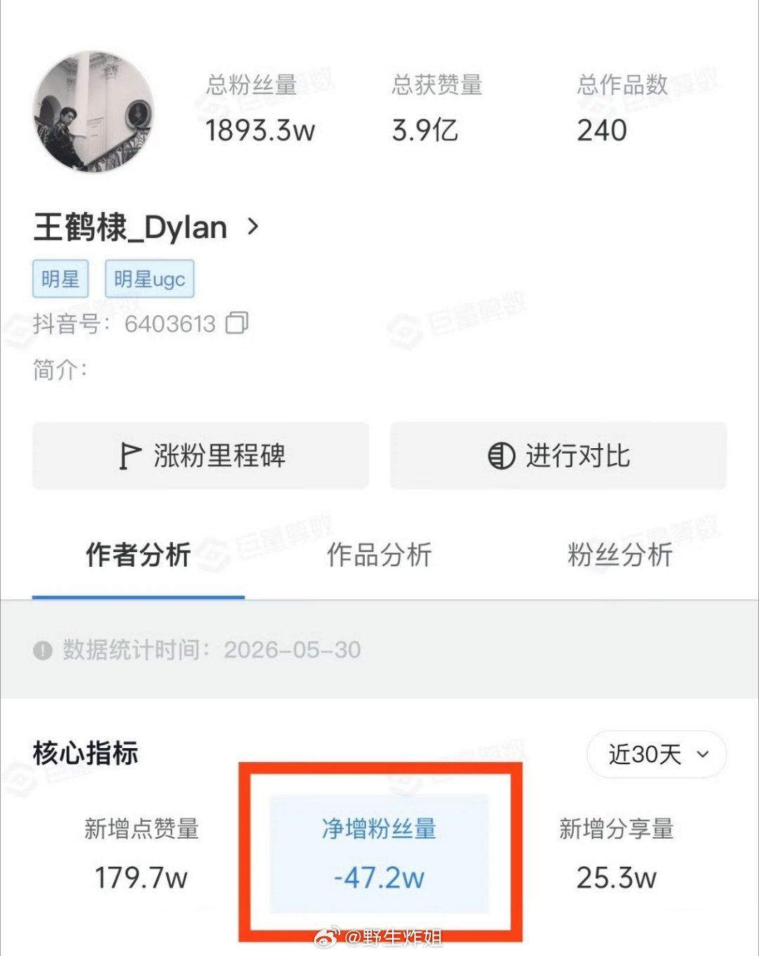 王鹤棣抖掉粉接近50万了 是不是说明他的不舒服还是挺出圈的 