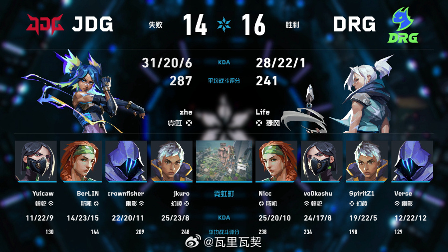 DRG 16-14击败JDG，霓虹町战满30回合。Life捷风241分9首杀获M