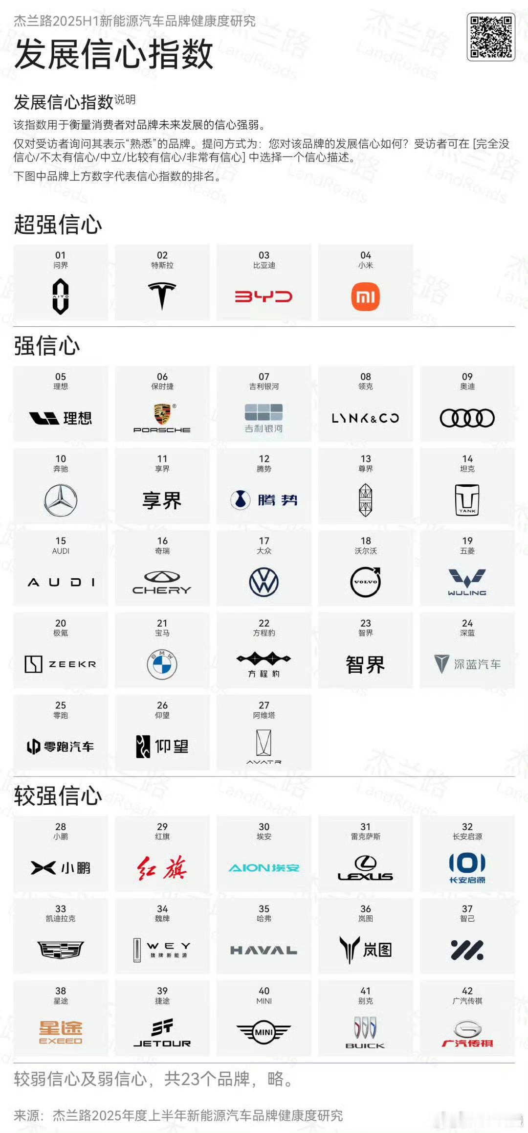 都在发这几张图，我感觉发展信心比品牌档次要重要很多。 ​​​