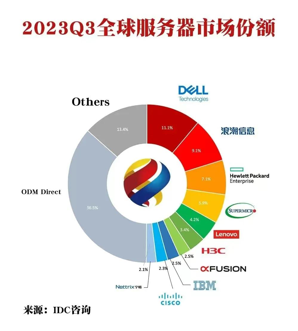 浪潮集团第三季度服务器销售额大幅增长22.5%，不管销售额还是市场占有率都逼近戴