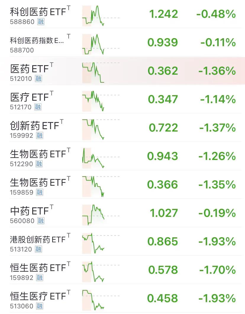 创新药方面，百济神州开盘大涨超5%，恒瑞医药先下跌超3%。
港股创新药ETF，下