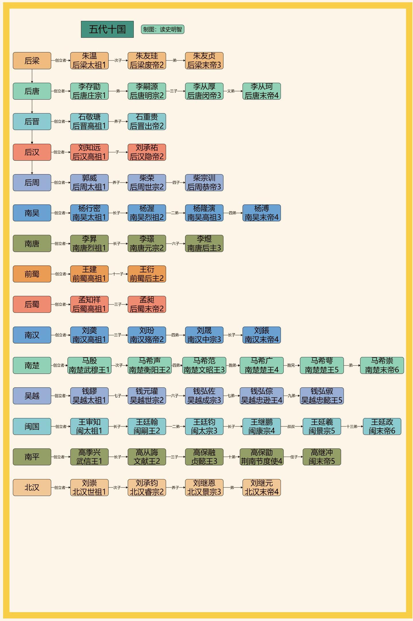 五代十国——高清版。一图看懂五代十国世系