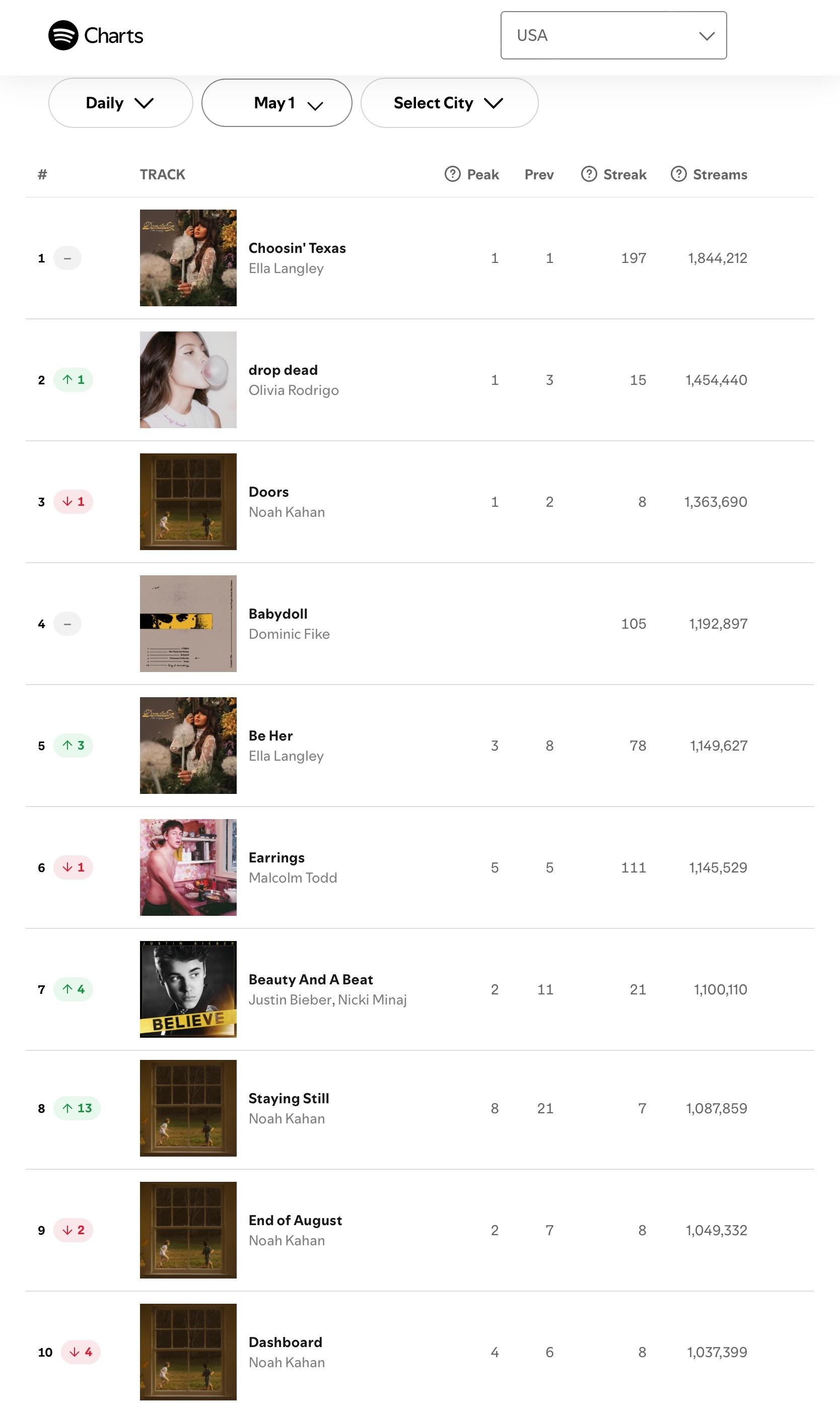 【流媒速览】Spotify 全球/美区歌曲日榜(2026.05.01): 