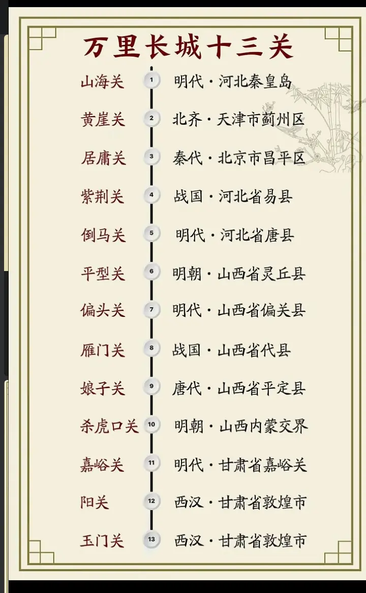 明代万里长城著名的13关，看看在那里，你知道几个？