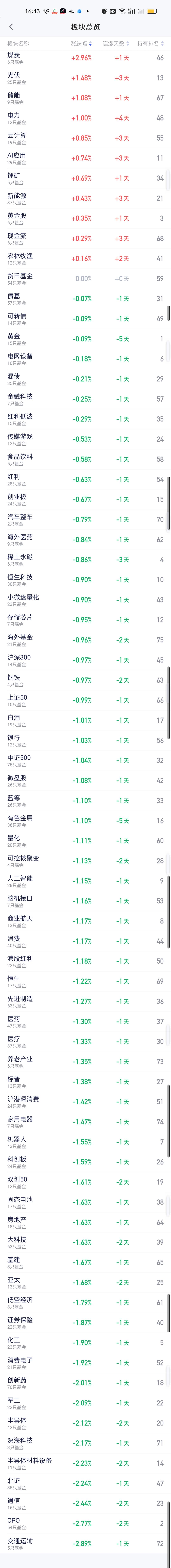 今天上涨的板块并不多。煤炭，光伏，储能，电力，云计算，AI应用，锂矿，新能源涨幅