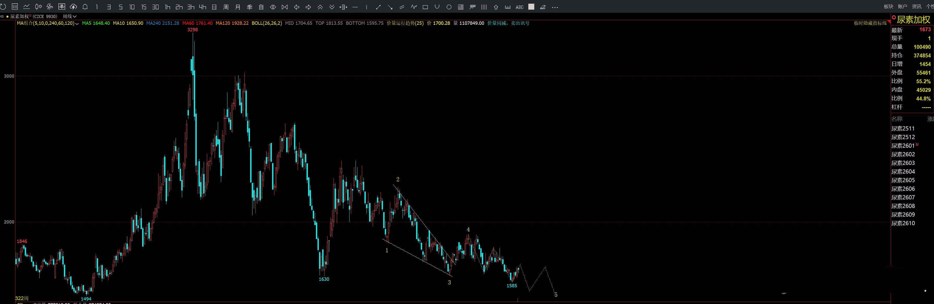 尿素加权柏拉图