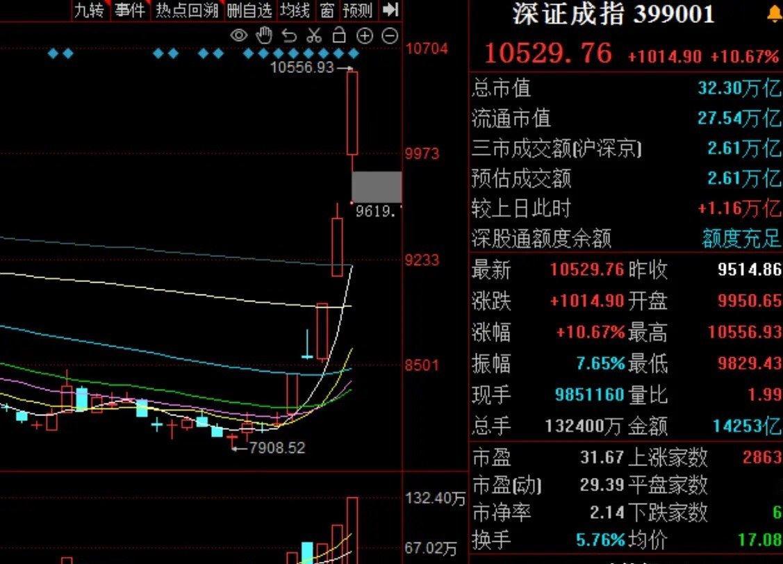 股暴涨，场外资金排队你的钱包准备好了吗？昨晚股成交额突破26万亿，这数字听着都吓