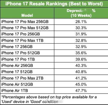 iPhone Air 1TB十周贬值47.7%，创近三年最快纪录。手机作为电子消