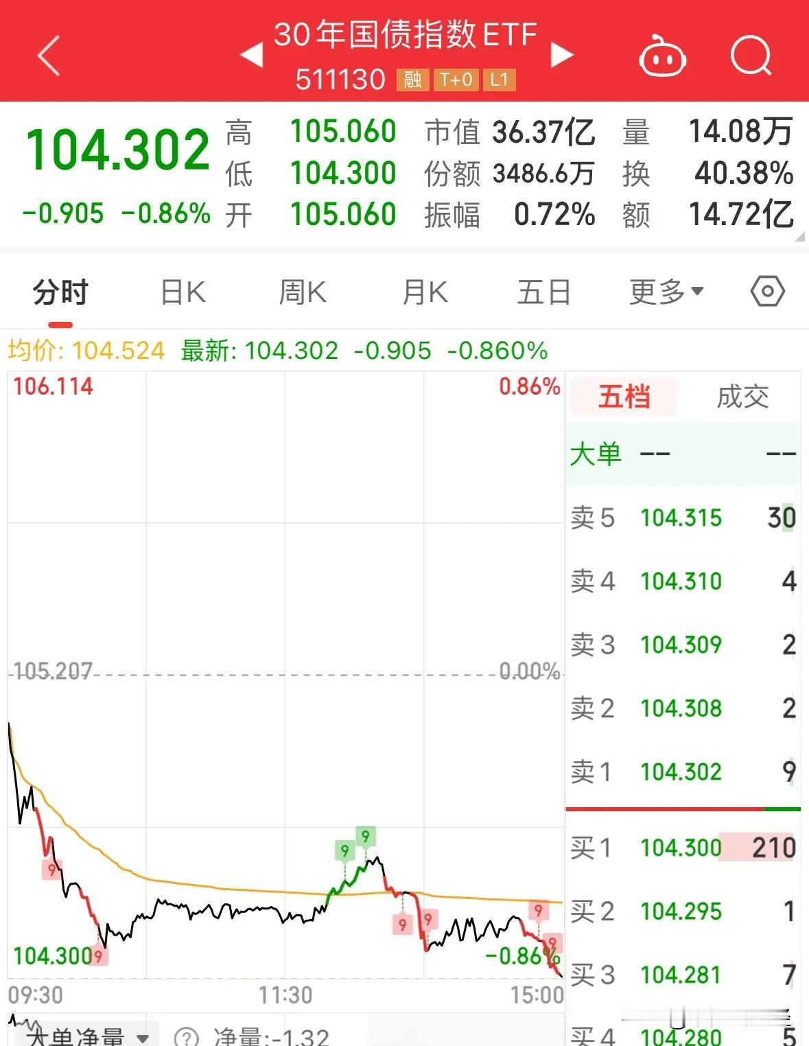 债基今天为何大跌？财政部随卖国债11.1亿元利好A股：今天股市大跌，不仅股民很悲
