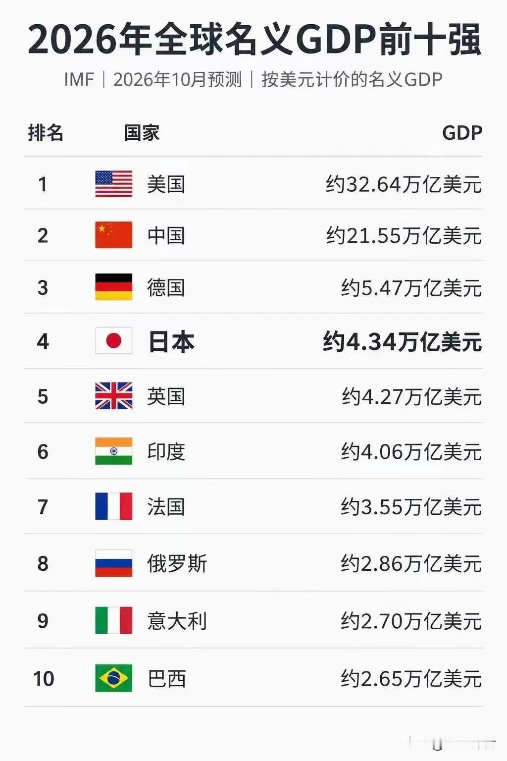 俄乌冲突已经持续了近五年时间，很多人以为俄罗斯的经济会先崩。但是西方惊奇的发现俄
