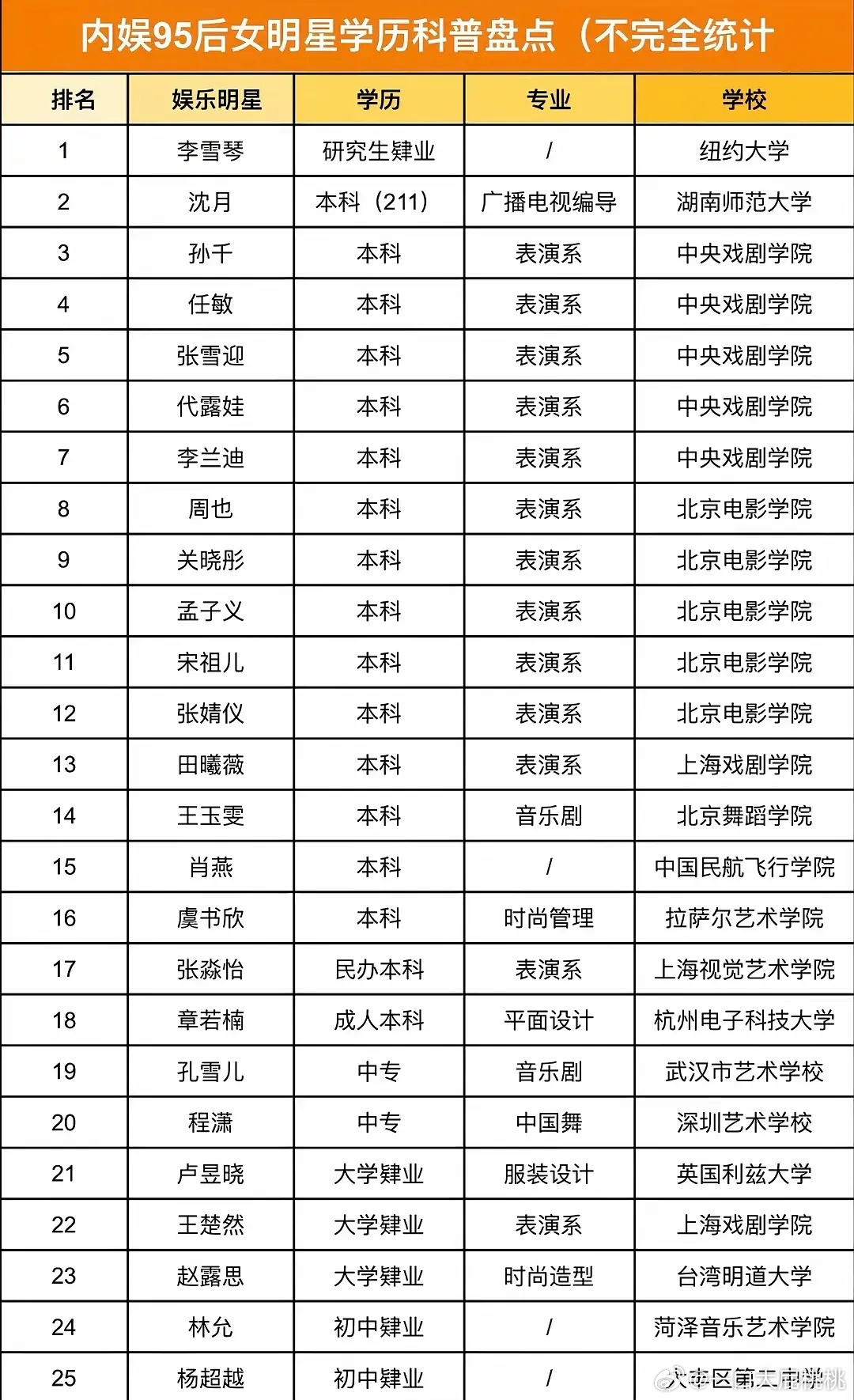 又开始拉学历表了95🌸的