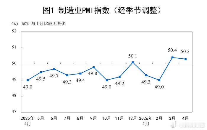 【中国4月官方制造业PMI50.3】国家统计局今日公布数据显示，4月份，制造业采