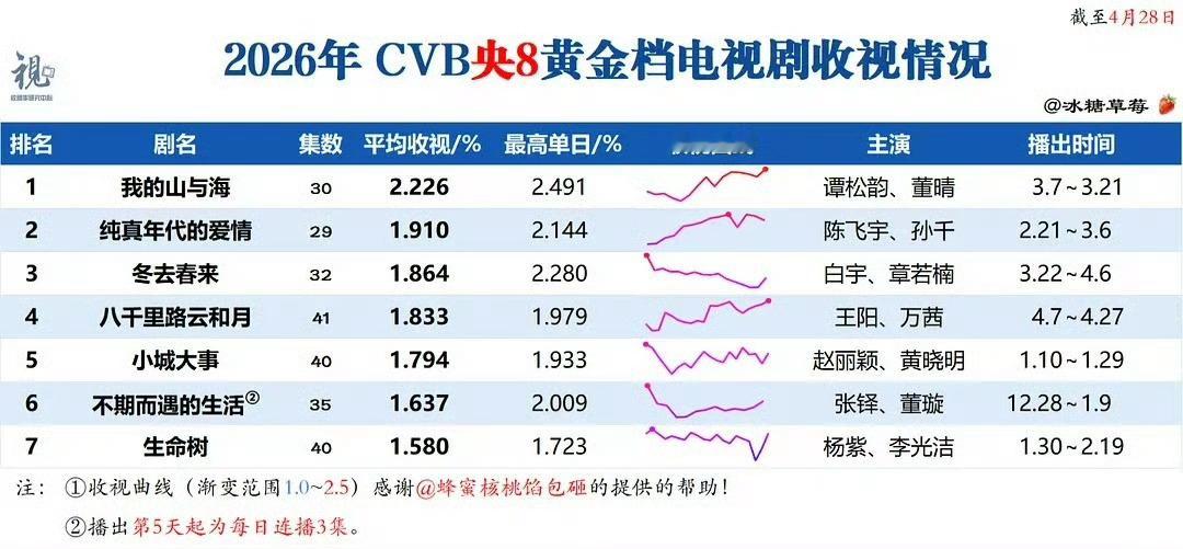恭喜我们糖糖，首播就断层第一了
