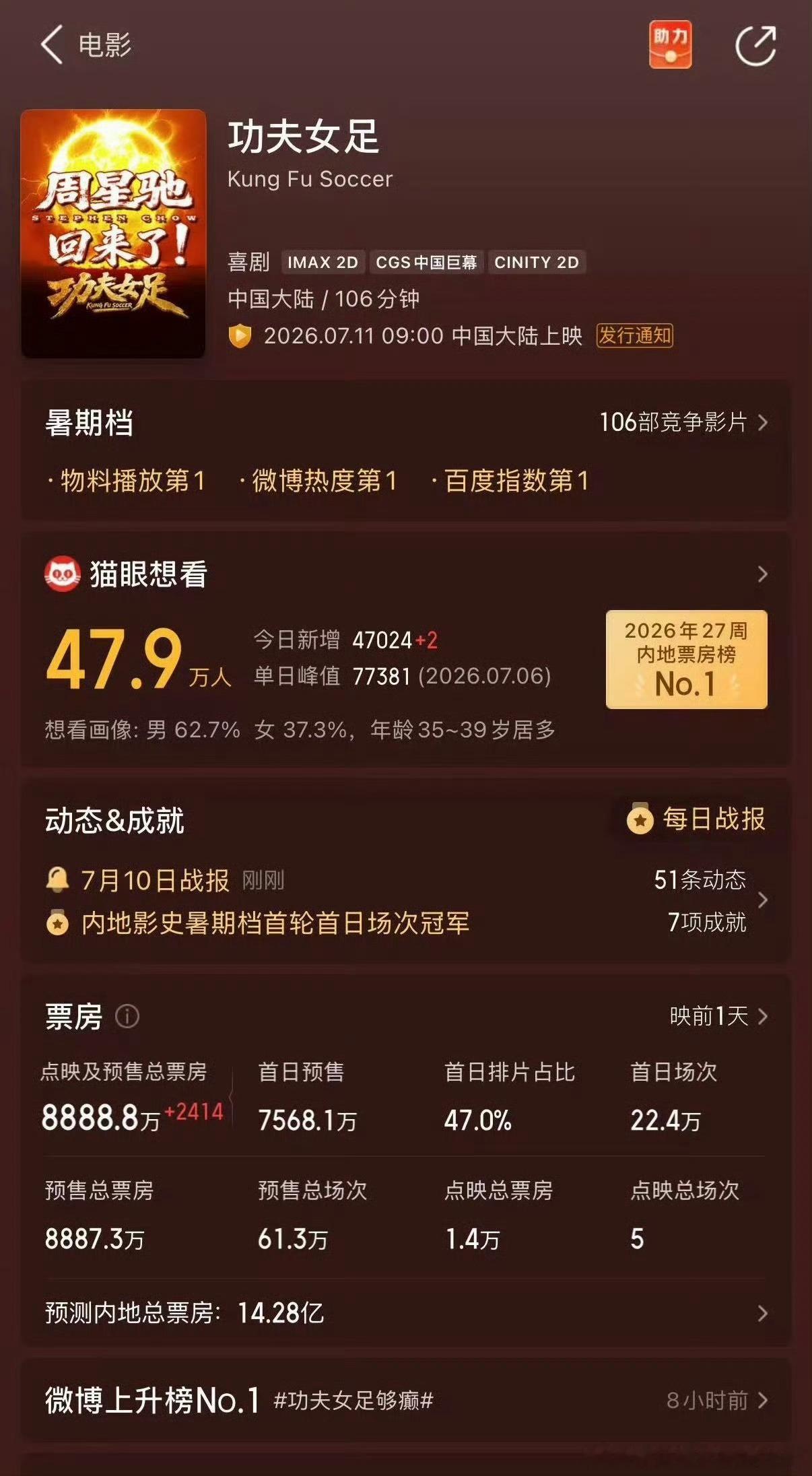 功夫女足预售总票房8888.8w8888.8w 功夫女足请大爆!!!功夫女足预售