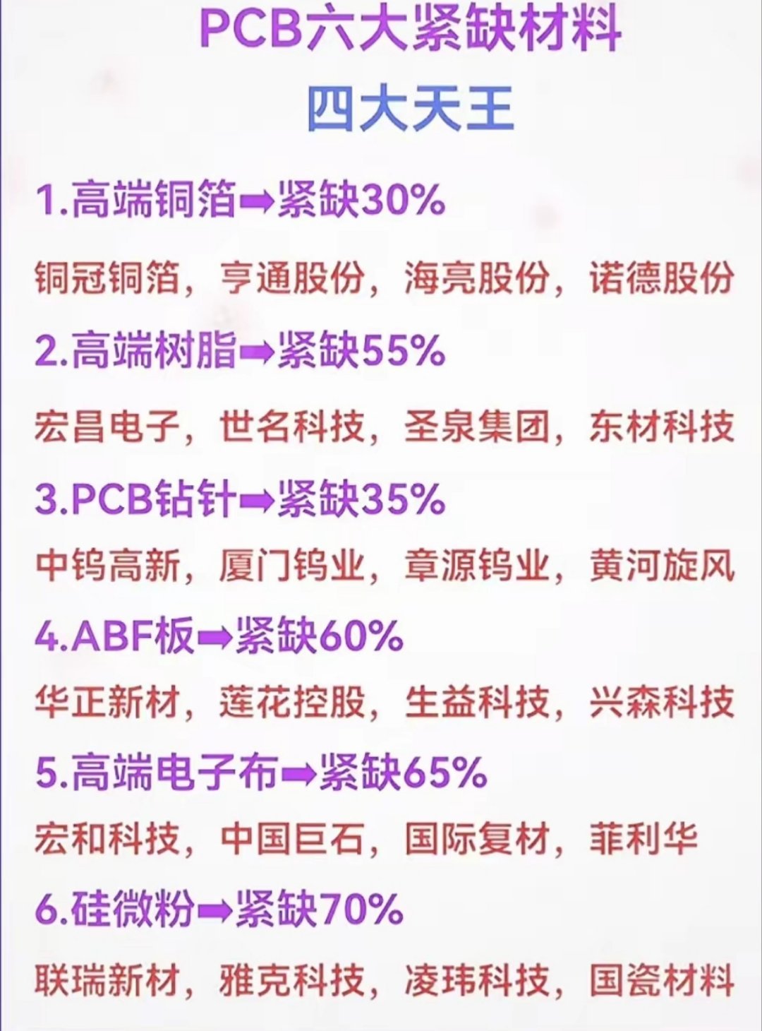财经知识扩展：PCB六大大缺材料，四大天王揭晓！在 PCB 领域，有六大缺材料，