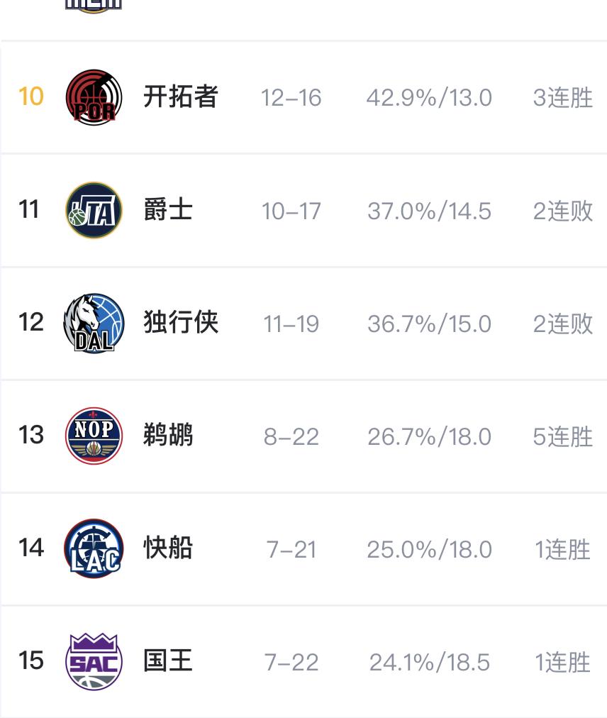 NBA 西部倒数的这些球队要干嘛？集体北伐吗？

🔹西部倒数第一的国王逆转西部