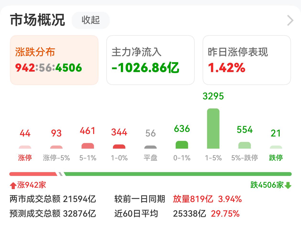 又见4500多只个股下跌，早盘上涨指数下跌0.84%，航天装备、半导体、通讯设备