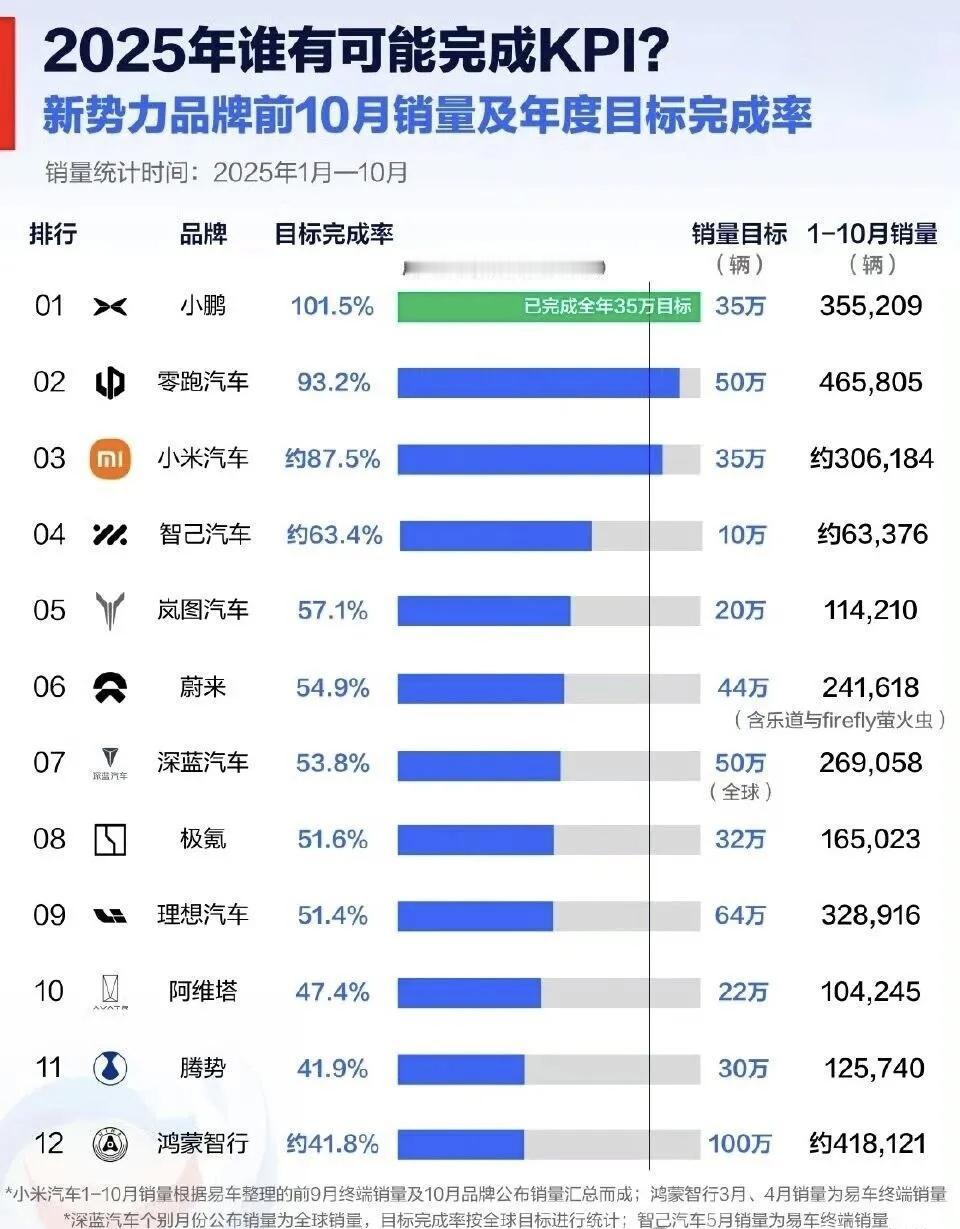 2025车圈决赛在即，新势力车企年度目标完成率怎样呢？你又看好哪家能完成年度盈利