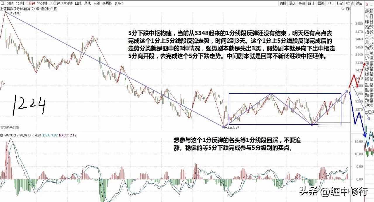 大盘走势缠论分析和如何发现机会