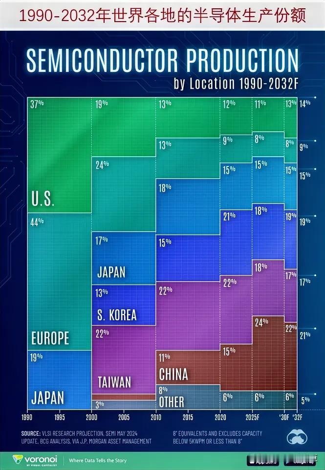 1990-2032年世界各地半导体产量份额及预测，中国的份额快速上升

自199