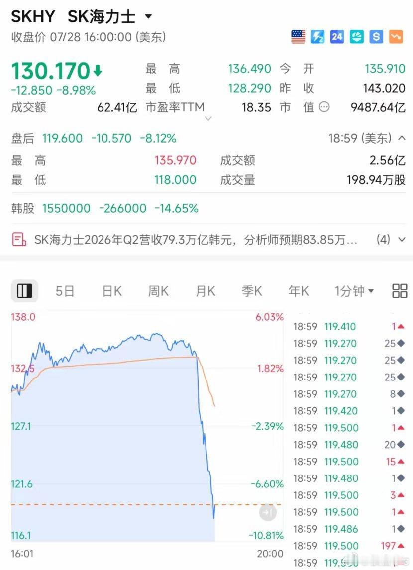 SK海力士二季度业绩即使利润创纪录，股价却跳水——这荒诞一幕又上演了。SK海力士