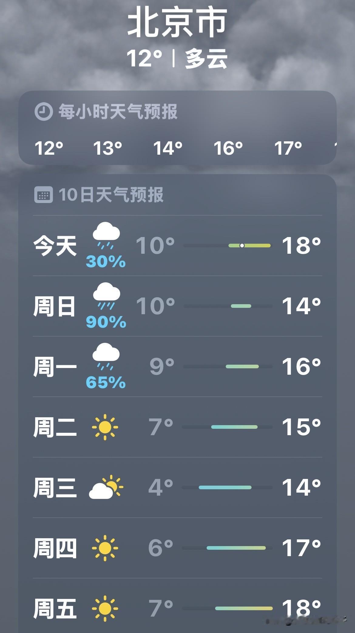 北京今天阴天，明天要降温了！

今天10月24号，掐指一算，还有三周才来暖气。我