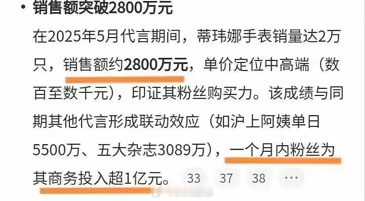 鞠婧祎粉丝的购买力恐怖如斯 ​​​