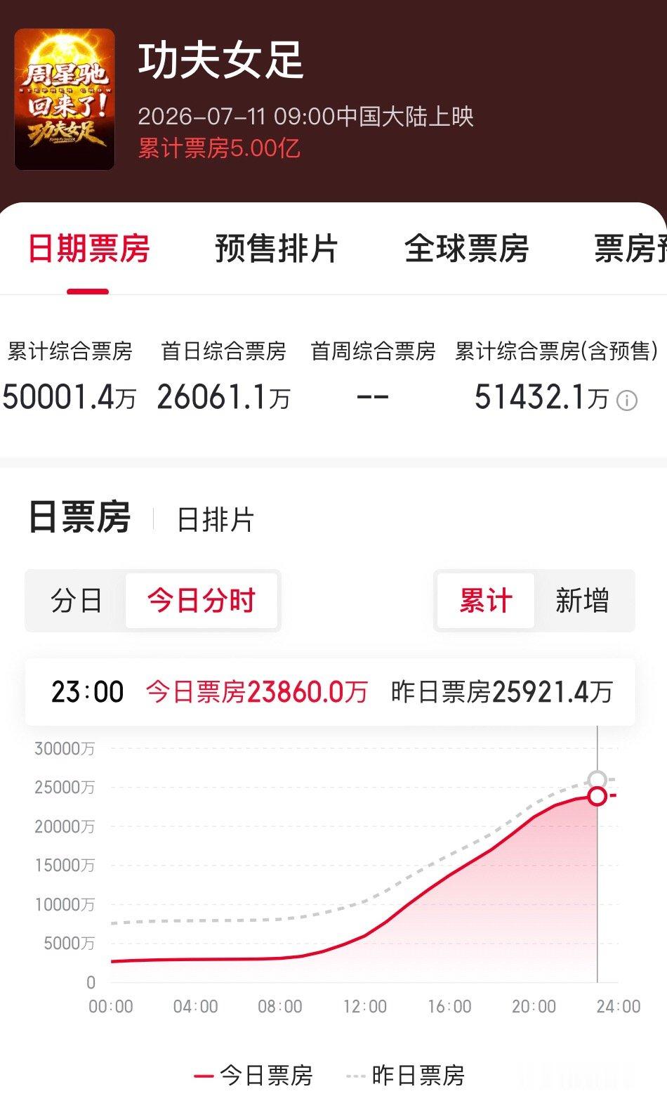 功夫女足票房破5亿  《功夫女足》票房破5亿，暑期档被彻底点燃了。有没有破30亿