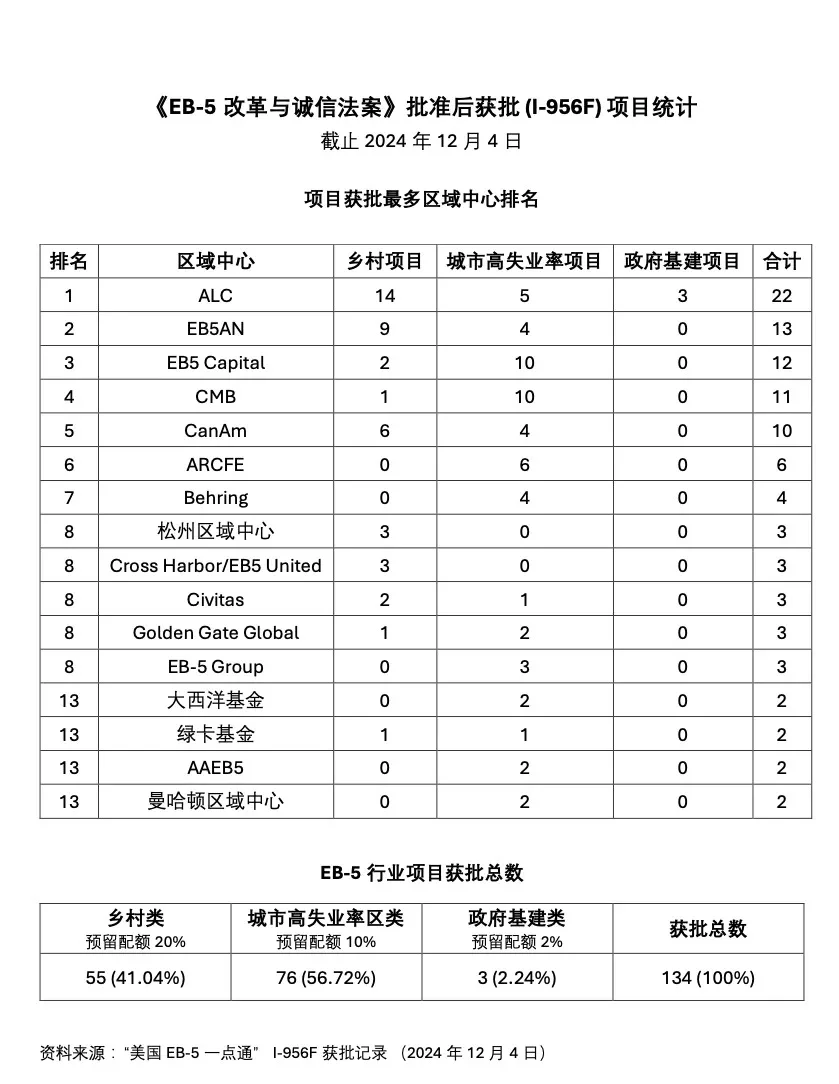 eb5项目获批956f审批的区域中心排行榜